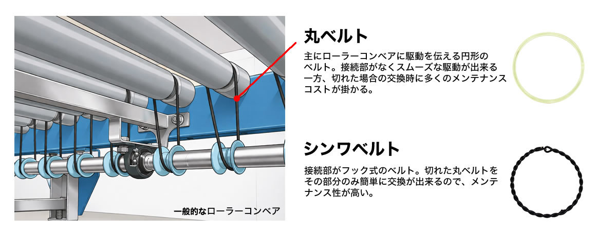 メンテナンス性の高いシンワベルト