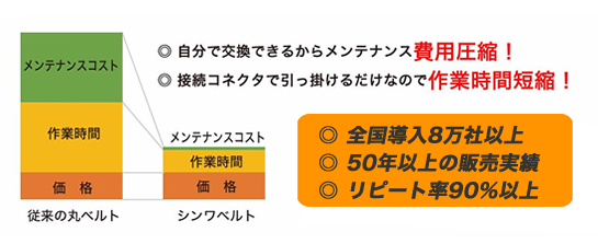 トータルコストで断然有利なシンワベルト